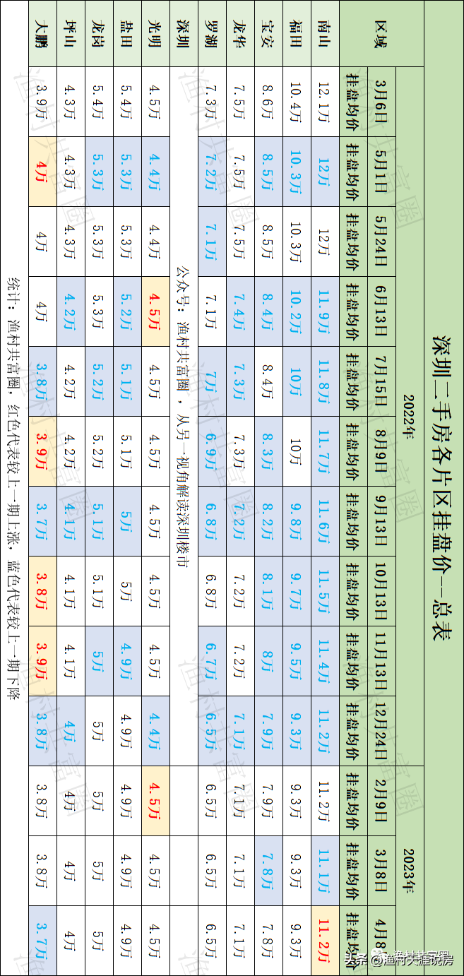 深圳二手房价2023最新价格（深圳各区房价一览表）