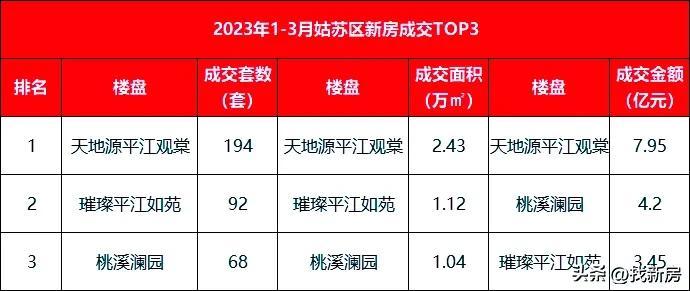 苏州楼盘排行榜（2023年苏州房价会涨吗）