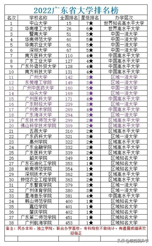 广东高考成绩排名对应大学有哪些（广州市高考成绩排名）