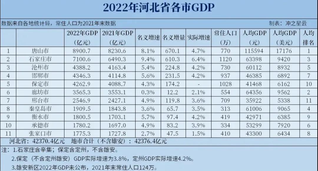 河北省城市排名gdp2022（河北城市gdp排行榜）