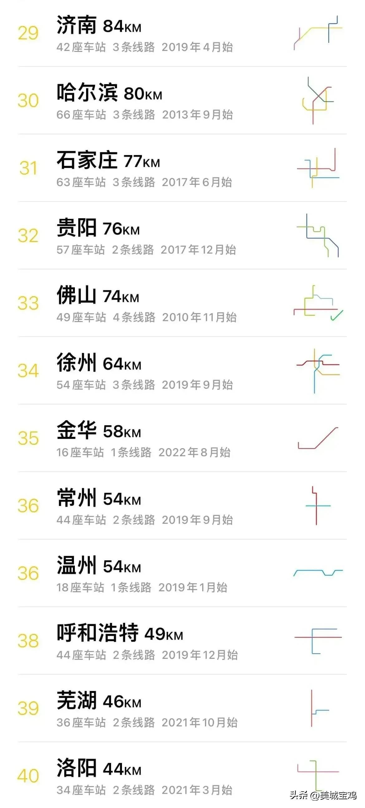 中国地铁城市排名2022最新（中国哪几个城市有轻轨）