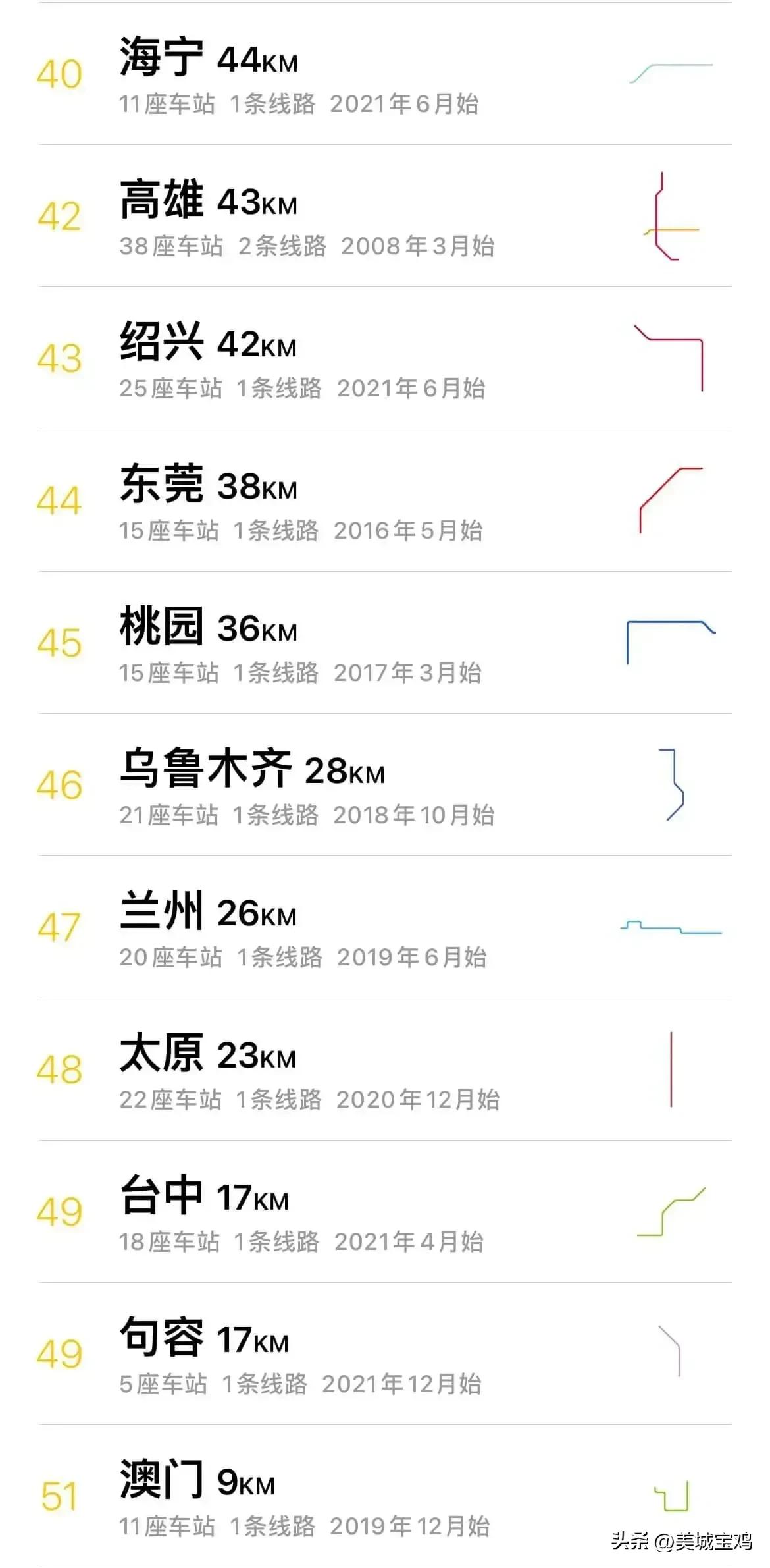 中国地铁城市排名2022最新（中国哪几个城市有轻轨）