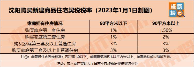 沈阳房产税新政策消息2023（沈阳交契税查不查几套房2023）