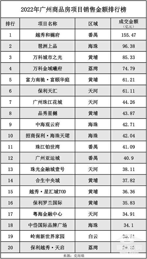 广州楼盘排行榜前十名（广州在售新楼盘一览表）