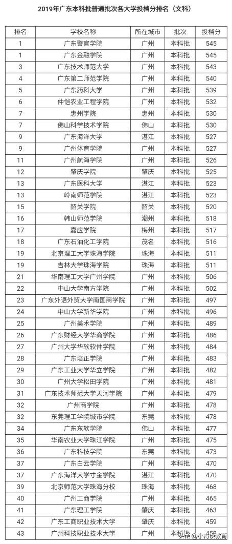 广东2b大学排名一览表最新（广东2b学校排行榜）