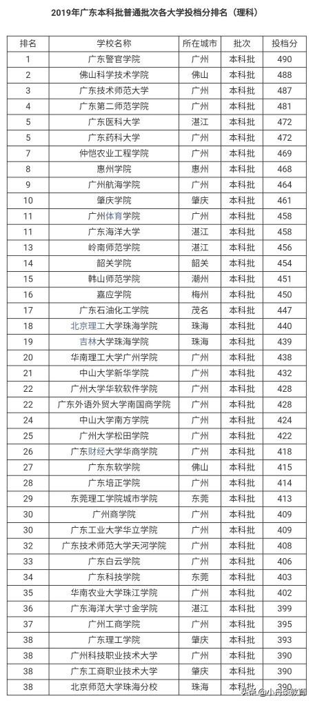 广东2b大学排名一览表最新（广东2b学校排行榜）