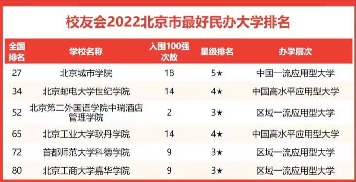 北京民办大学排名2022最新排名（北京市民办大学名单）