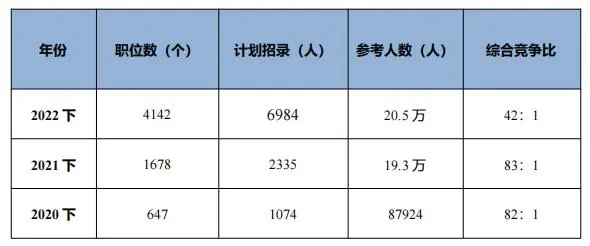 2022四川省考排名（四川省考考情分析2023）