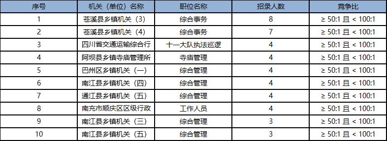 2022四川省考排名（四川省考考情分析2023）