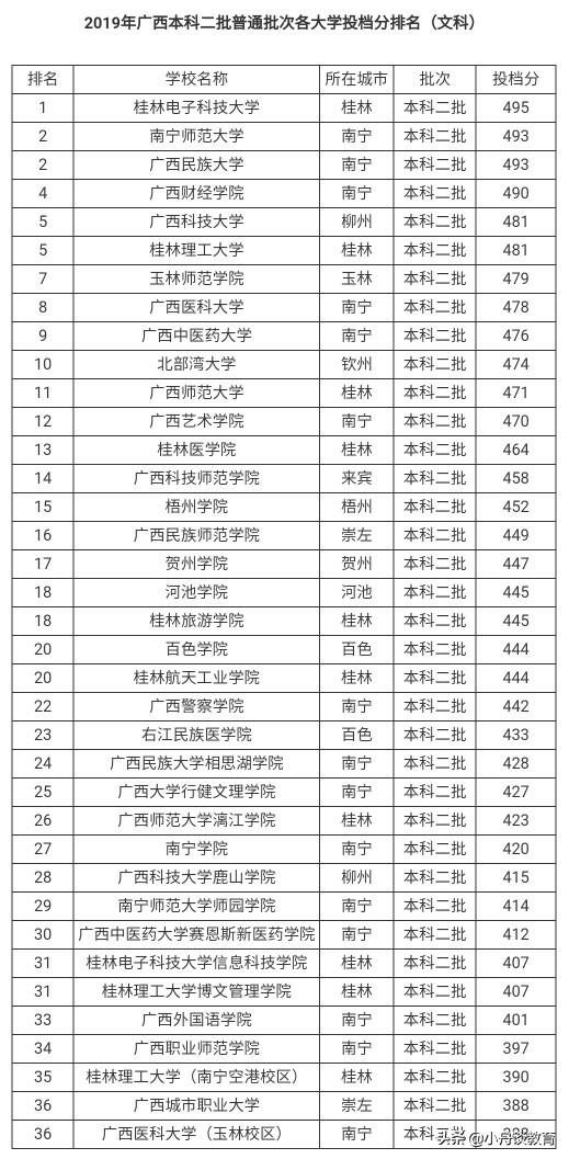 广西二本大学排名及录取分数线（广西二本大学有哪些学校）