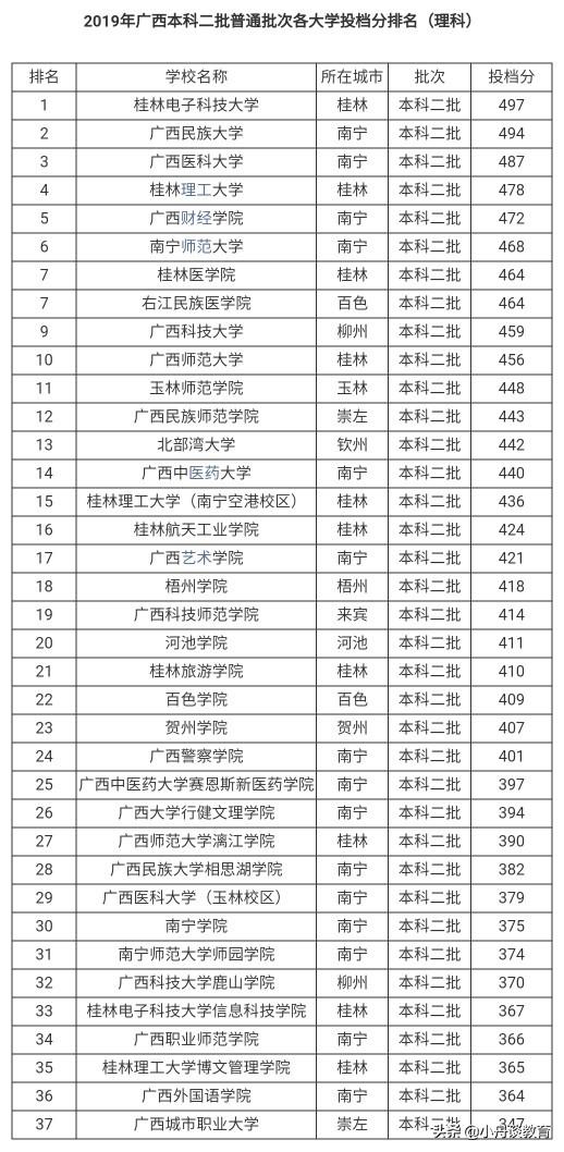 广西二本大学排名及录取分数线（广西二本大学有哪些学校）