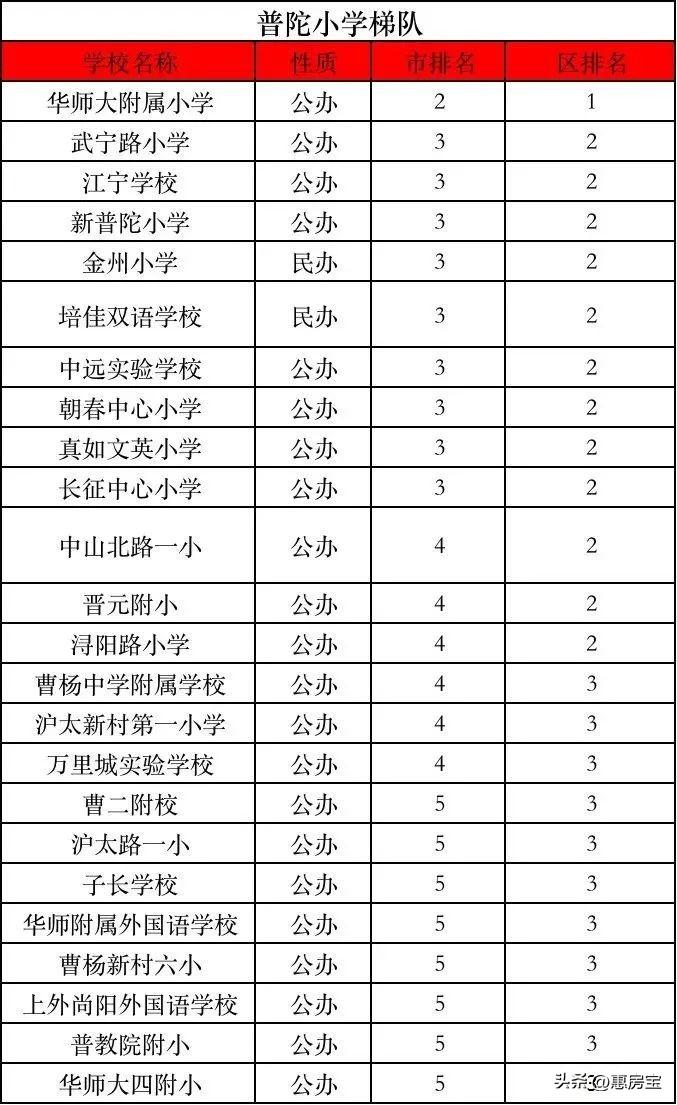 上海初中排名2023最新排名表（上海重点中学排名）