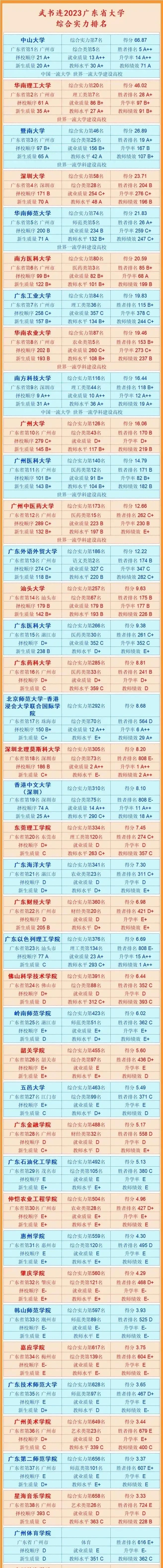 广州高校排名2023最新排名（广东名校大学排名）