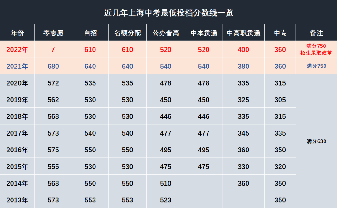 2023年上海中考考生人数预估（2023上海中考有多惨）
