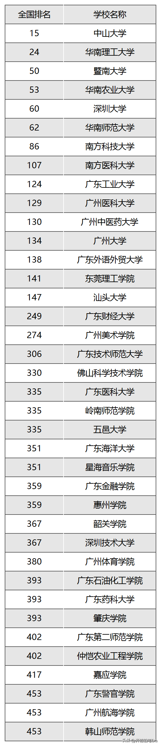 广东学校排名和分数线（广东二本录取分数线）